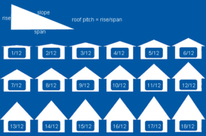 Your Home: Determine Roof Pitch